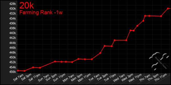 Last 7 Days Graph of 20k