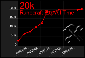 Total Graph of 20k