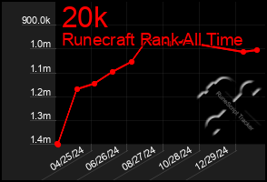 Total Graph of 20k