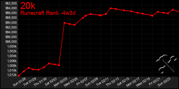 Last 31 Days Graph of 20k