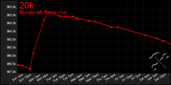 Last 7 Days Graph of 20k