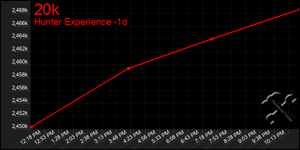 Last 24 Hours Graph of 20k