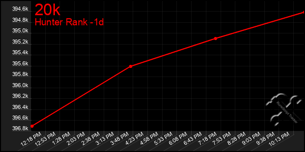 Last 24 Hours Graph of 20k