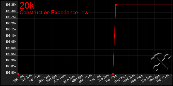 Last 7 Days Graph of 20k