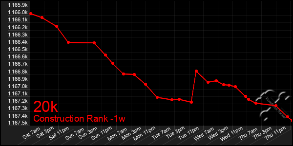 Last 7 Days Graph of 20k