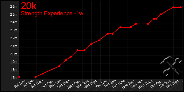 Last 7 Days Graph of 20k