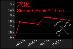 Total Graph of 20k