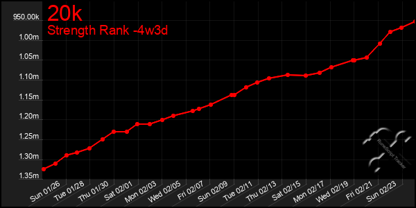 Last 31 Days Graph of 20k