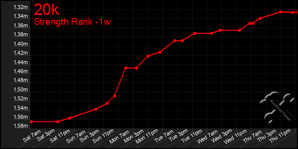 Last 7 Days Graph of 20k