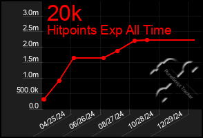 Total Graph of 20k