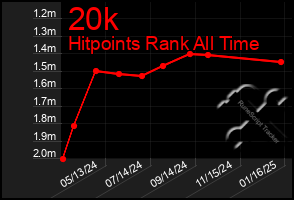 Total Graph of 20k