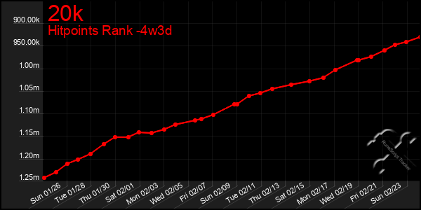 Last 31 Days Graph of 20k