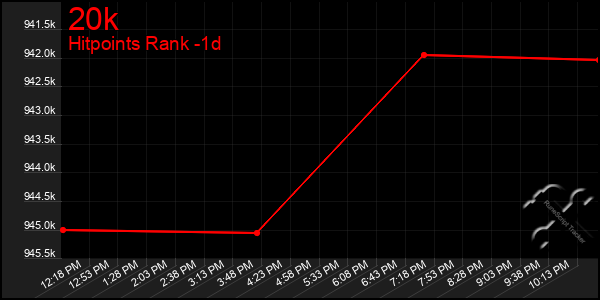 Last 24 Hours Graph of 20k