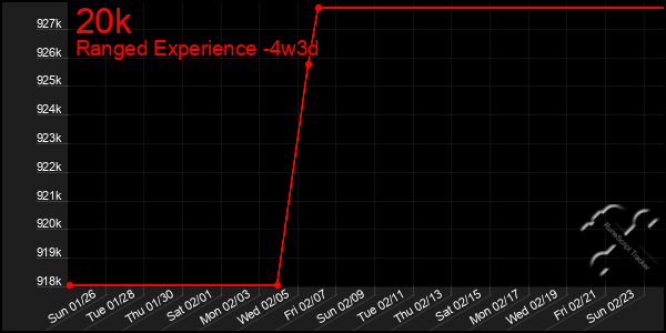 Last 31 Days Graph of 20k