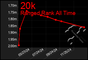 Total Graph of 20k