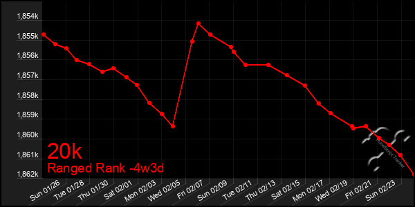 Last 31 Days Graph of 20k