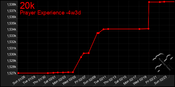 Last 31 Days Graph of 20k