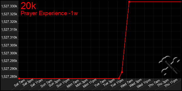 Last 7 Days Graph of 20k