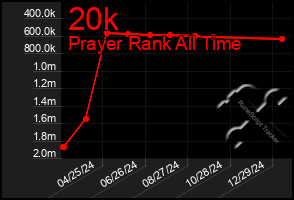 Total Graph of 20k