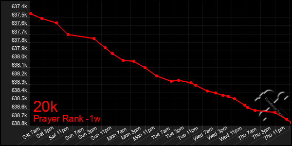 Last 7 Days Graph of 20k