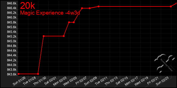 Last 31 Days Graph of 20k