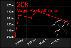 Total Graph of 20k