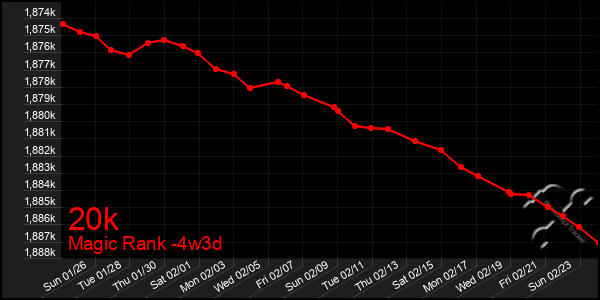 Last 31 Days Graph of 20k