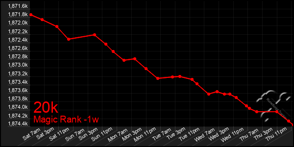 Last 7 Days Graph of 20k