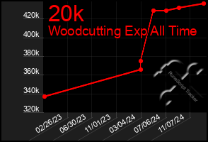 Total Graph of 20k