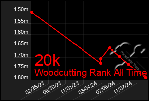 Total Graph of 20k