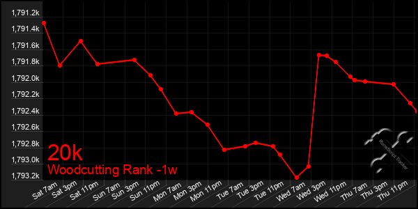 Last 7 Days Graph of 20k