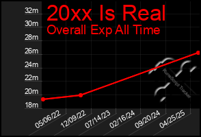 Total Graph of 20xx Is Real
