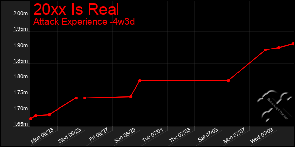 Last 31 Days Graph of 20xx Is Real