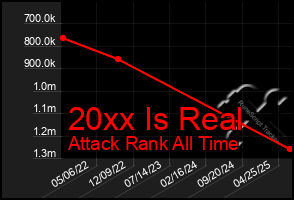 Total Graph of 20xx Is Real