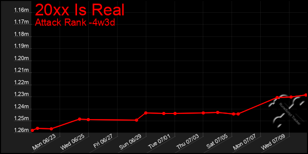 Last 31 Days Graph of 20xx Is Real