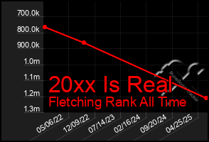 Total Graph of 20xx Is Real