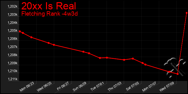 Last 31 Days Graph of 20xx Is Real