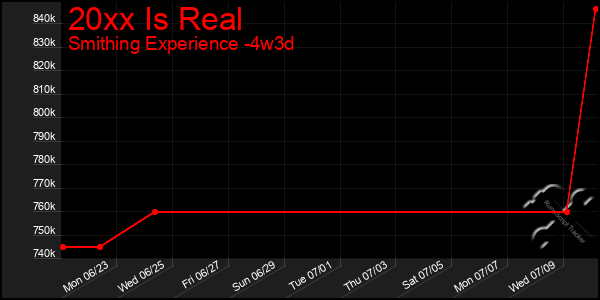 Last 31 Days Graph of 20xx Is Real