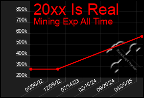 Total Graph of 20xx Is Real