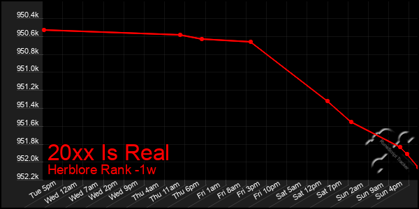Last 7 Days Graph of 20xx Is Real