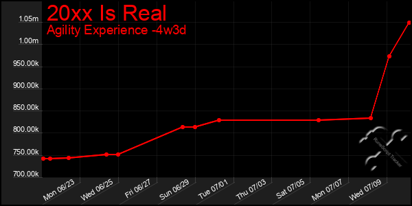 Last 31 Days Graph of 20xx Is Real