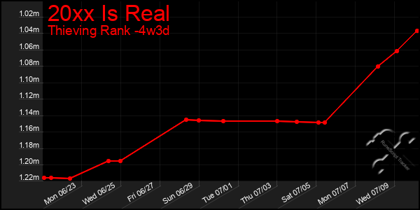 Last 31 Days Graph of 20xx Is Real