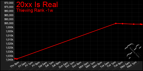 Last 7 Days Graph of 20xx Is Real