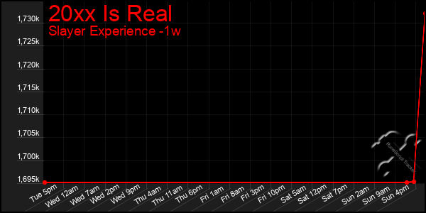 Last 7 Days Graph of 20xx Is Real