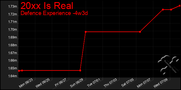 Last 31 Days Graph of 20xx Is Real