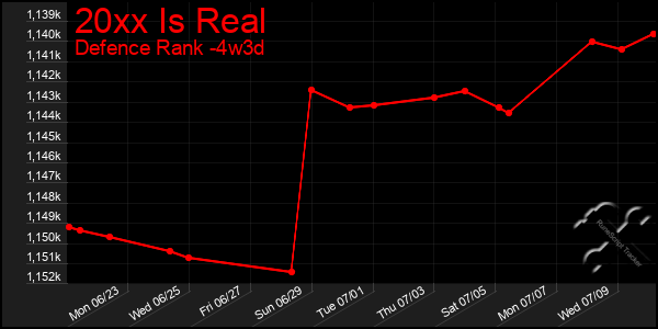 Last 31 Days Graph of 20xx Is Real