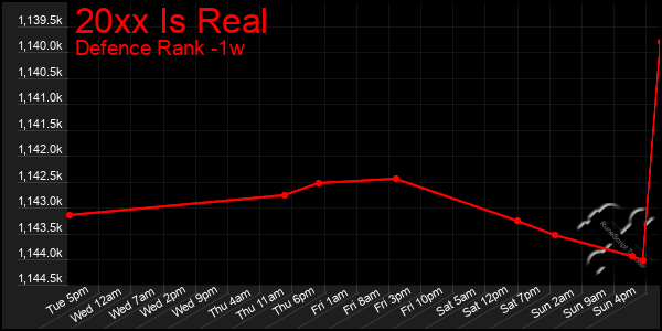 Last 7 Days Graph of 20xx Is Real