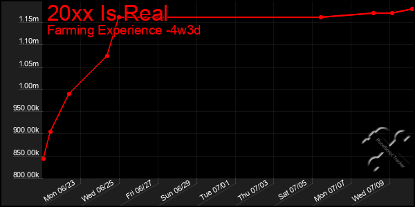 Last 31 Days Graph of 20xx Is Real