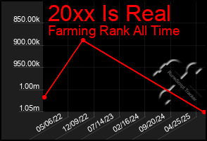 Total Graph of 20xx Is Real