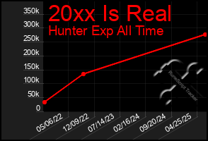 Total Graph of 20xx Is Real